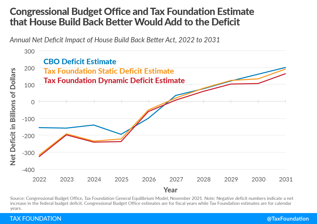 Build Back Better plan inflation impact Build Back Better plan deficit Biden tax plan inflation Biden tax plan deficit